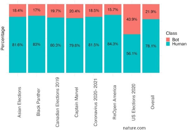 bot trafico en redes influyendo en el mercadeo