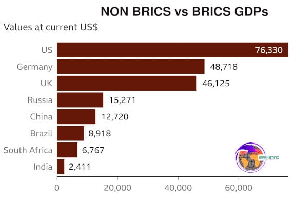 BRICS im Marketing die Daten zur Problematik